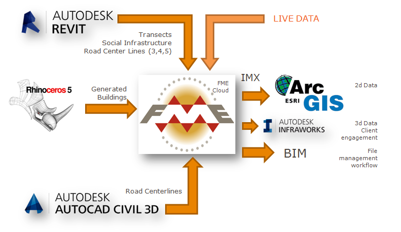 Sample HOK FME and BIM Workflow